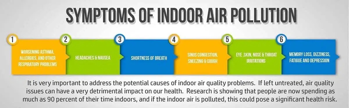 Symptoms of Indoor Air Pollution Chart